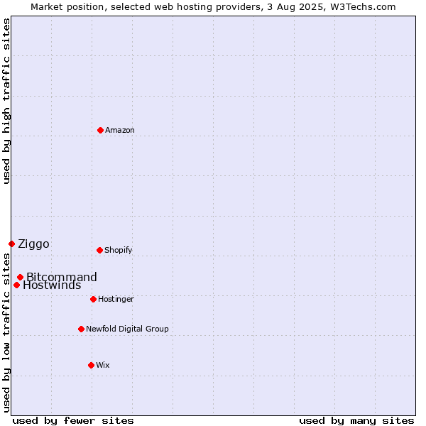 Market position of Bitcommand vs. Hostwinds vs. Ziggo