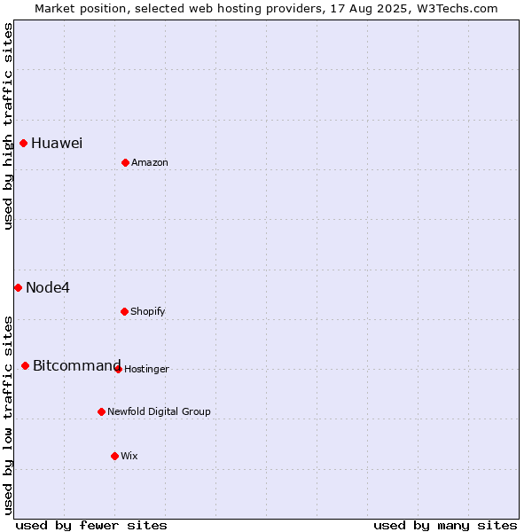 Market position of Bitcommand vs. Huawei vs. Node4