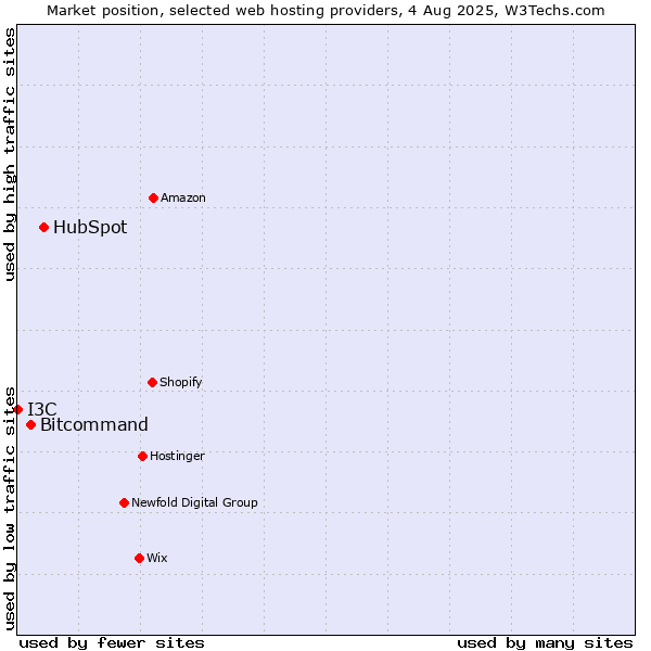 Market position of HubSpot vs. Bitcommand vs. I3C