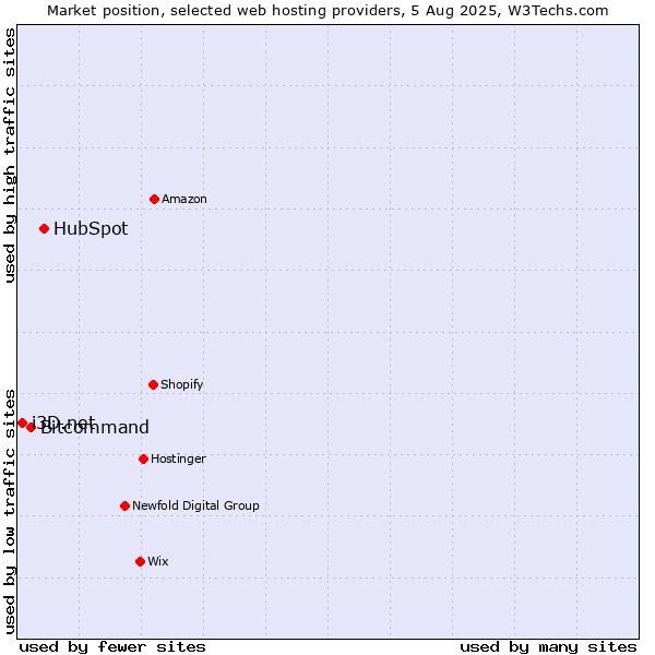 Market position of HubSpot vs. Bitcommand vs. i3D.net