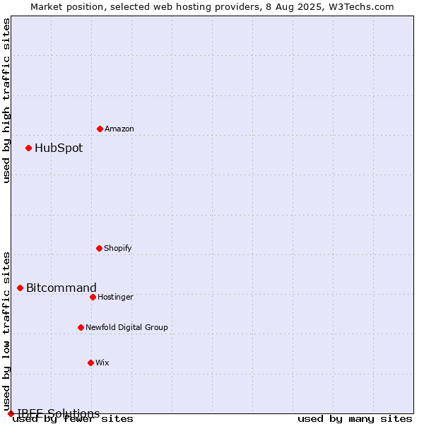 Market position of HubSpot vs. Bitcommand vs. IBEE Solutions