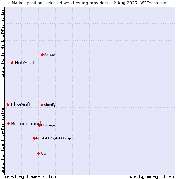 Market position of HubSpot vs. Bitcommand vs. IdeaSoft