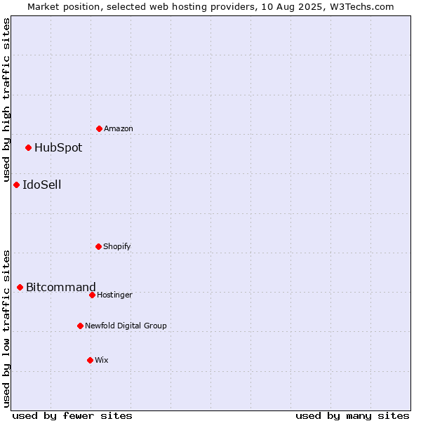Market position of HubSpot vs. Bitcommand vs. IdoSell