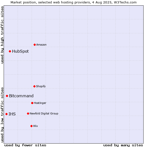 Market position of HubSpot vs. Bitcommand vs. IHS