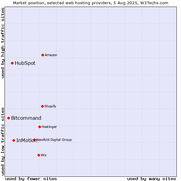 Market position of InMotion vs. HubSpot vs. Bitcommand