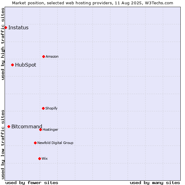 Market position of HubSpot vs. Bitcommand vs. Instatus