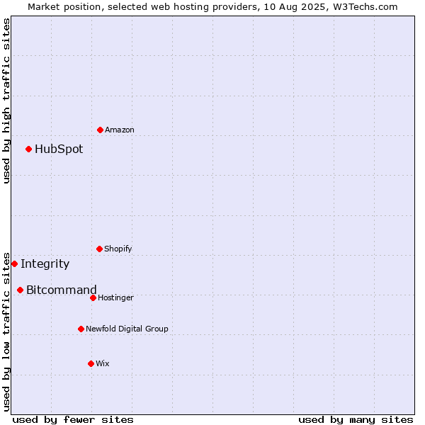 Market position of HubSpot vs. Bitcommand vs. Integrity