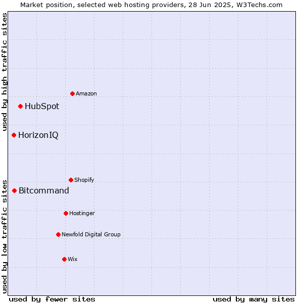 Market position of HubSpot vs. Bitcommand vs. HorizonIQ