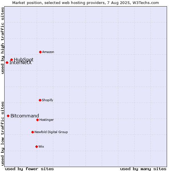 Market position of HubSpot vs. Bitcommand vs. InterNetX