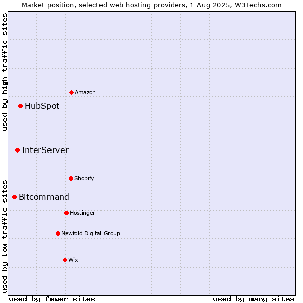 Market position of HubSpot vs. InterServer vs. Bitcommand