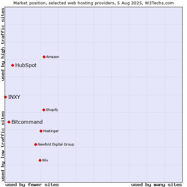 Market position of HubSpot vs. Bitcommand vs. INXY