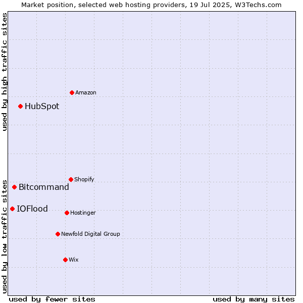 Market position of HubSpot vs. Bitcommand vs. IOFlood