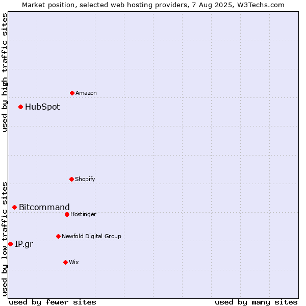 Market position of HubSpot vs. Bitcommand vs. IP.gr