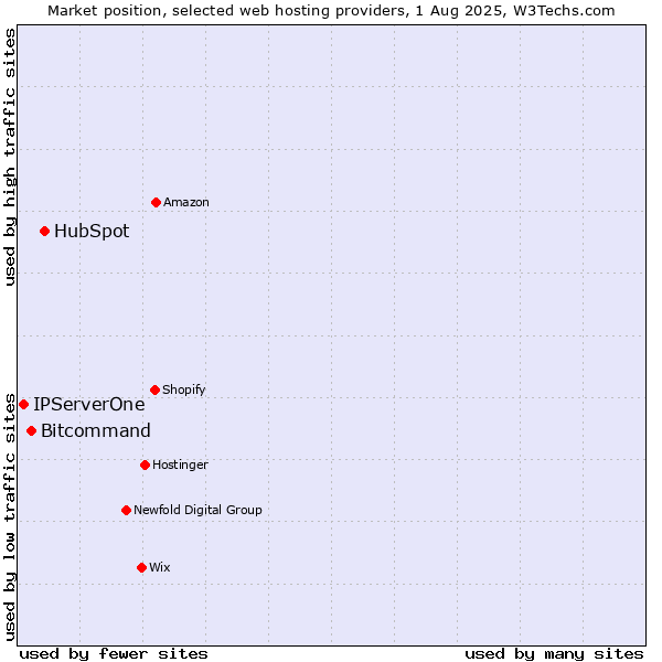 Market position of HubSpot vs. Bitcommand vs. IPServerOne