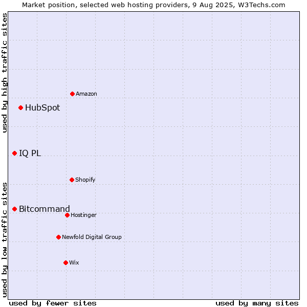 Market position of HubSpot vs. Bitcommand vs. IQ PL