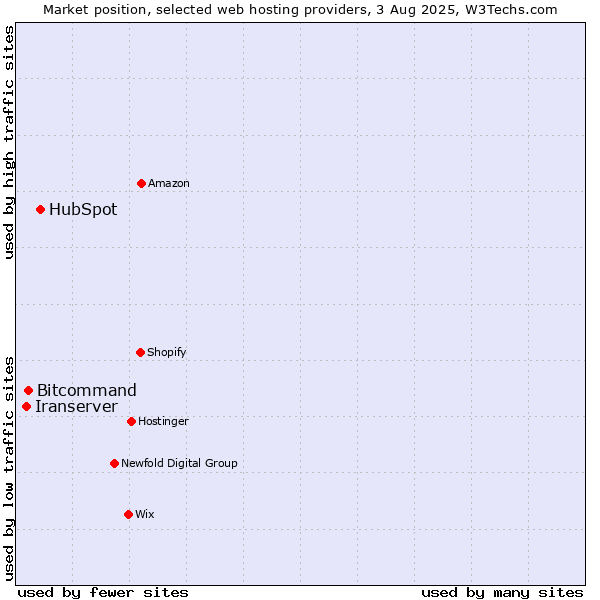 Market position of HubSpot vs. Bitcommand vs. Iranserver