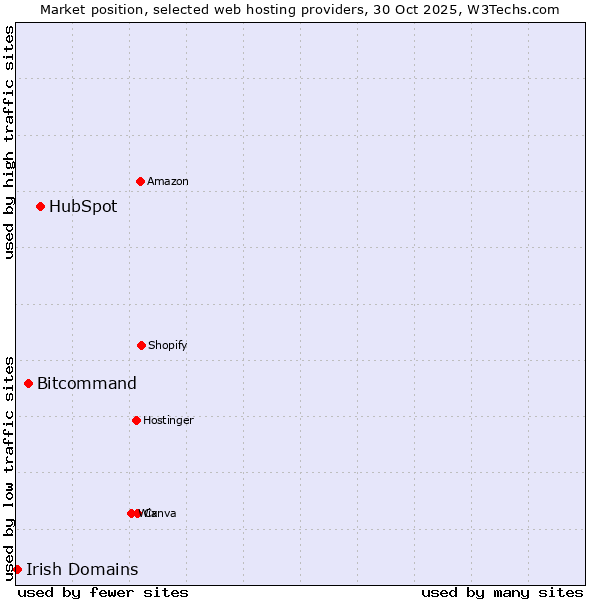 Market position of HubSpot vs. Bitcommand vs. Irish Domains