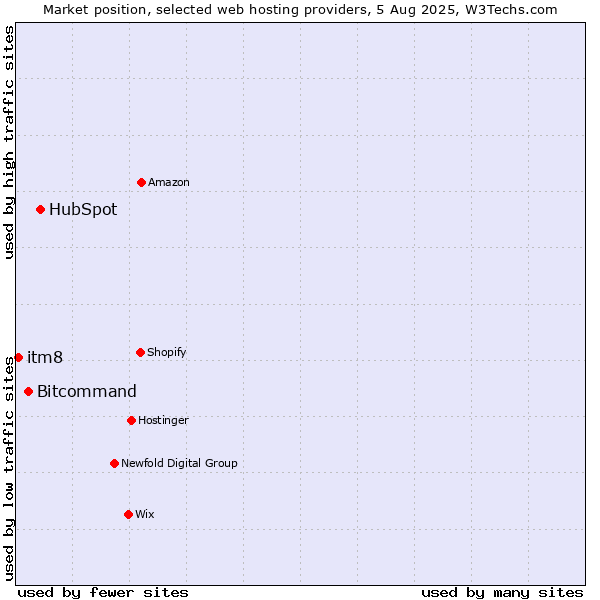 Market position of HubSpot vs. Bitcommand vs. itm8