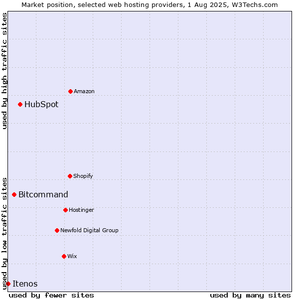 Market position of HubSpot vs. Bitcommand vs. Itenos