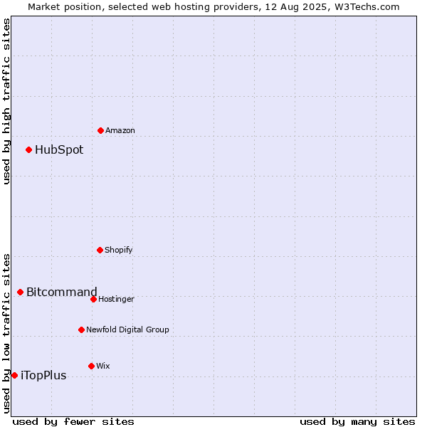 Market position of HubSpot vs. Bitcommand vs. iTopPlus