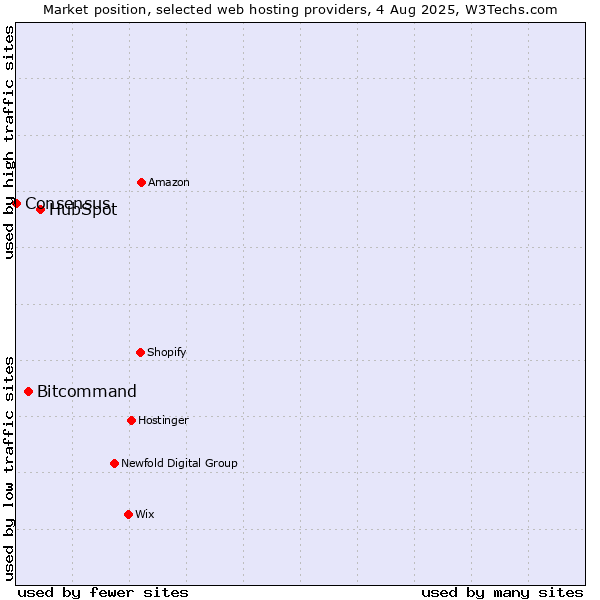 Market position of HubSpot vs. Bitcommand vs. Consensus