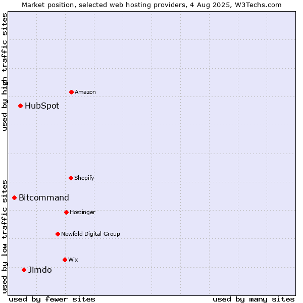 Market position of Jimdo vs. HubSpot vs. Bitcommand