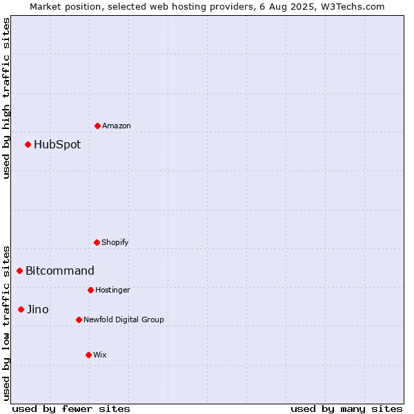 Market position of HubSpot vs. Jino vs. Bitcommand