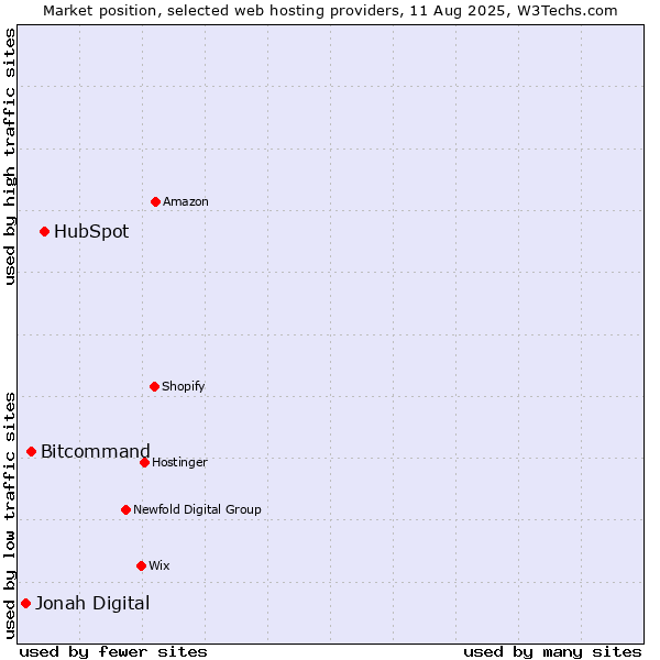 Market position of HubSpot vs. Bitcommand vs. Jonah Digital