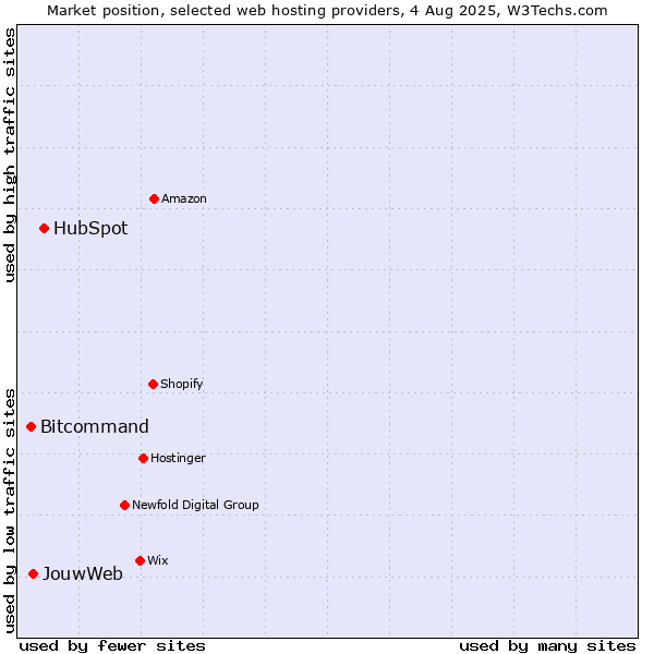 Market position of HubSpot vs. JouwWeb vs. Bitcommand