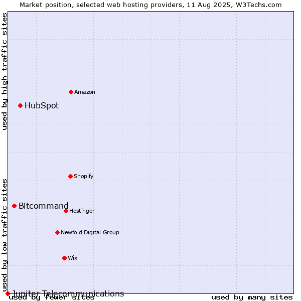 Market position of HubSpot vs. Bitcommand vs. Jupiter Telecommunications