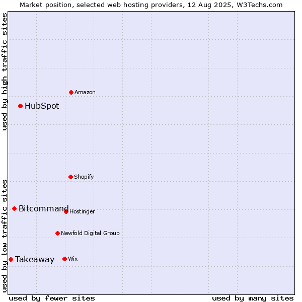 Market position of HubSpot vs. Bitcommand vs. Takeaway