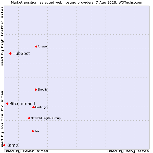 Market position of HubSpot vs. Bitcommand vs. Kamp