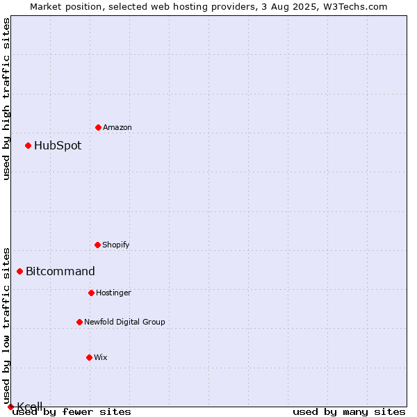 Market position of HubSpot vs. Bitcommand vs. Kcell
