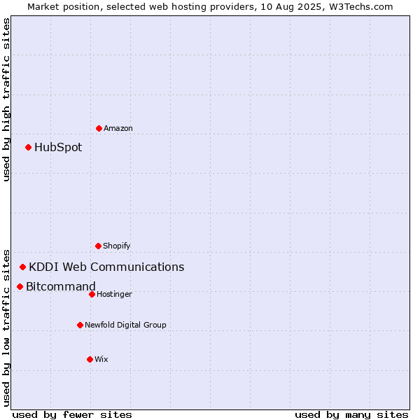 Market position of HubSpot vs. KDDI Web Communications vs. Bitcommand