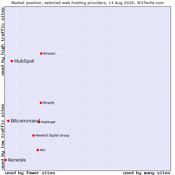 Market position of HubSpot vs. Bitcommand vs. Kenesis