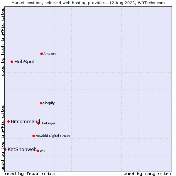 Market position of HubSpot vs. Bitcommand vs. KetShopweb