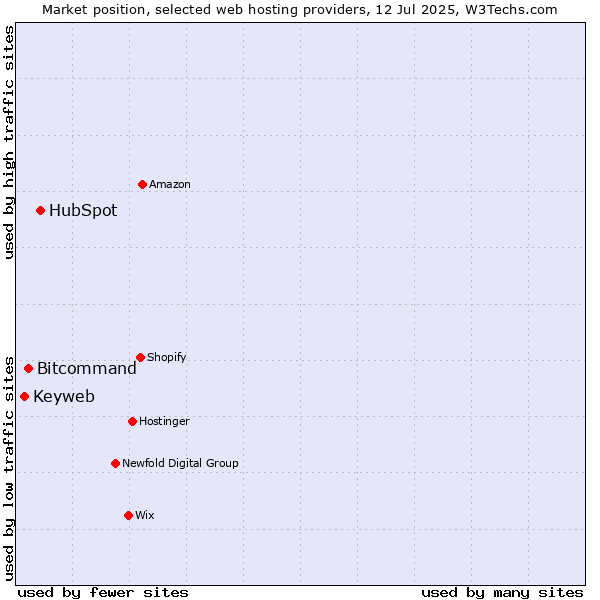 Market position of HubSpot vs. Bitcommand vs. Keyweb