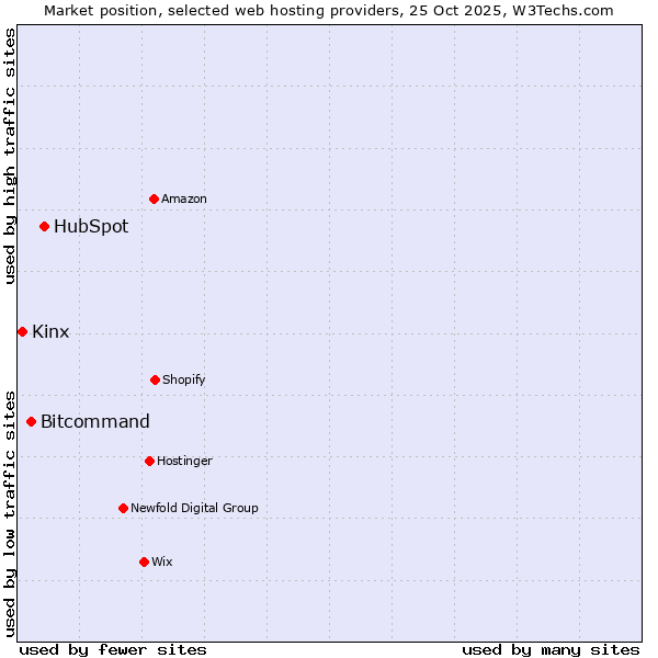 Market position of HubSpot vs. Bitcommand vs. Kinx