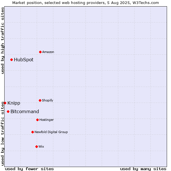 Market position of HubSpot vs. Bitcommand vs. Knipp