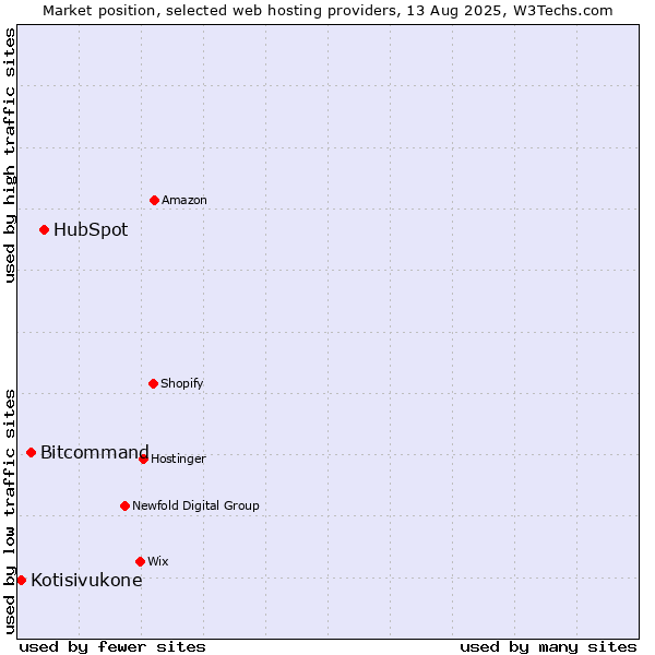 Market position of HubSpot vs. Bitcommand vs. Kotisivukone