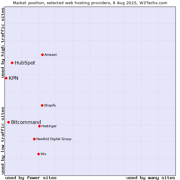 Market position of HubSpot vs. Bitcommand vs. KPN