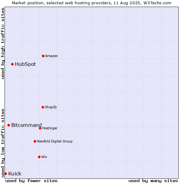 Market position of HubSpot vs. Bitcommand vs. Kuick