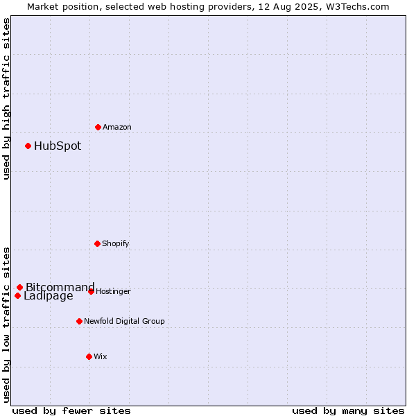 Market position of HubSpot vs. Bitcommand vs. Ladipage
