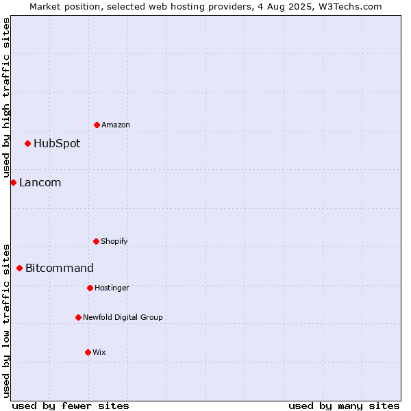 Market position of HubSpot vs. Bitcommand vs. Lancom