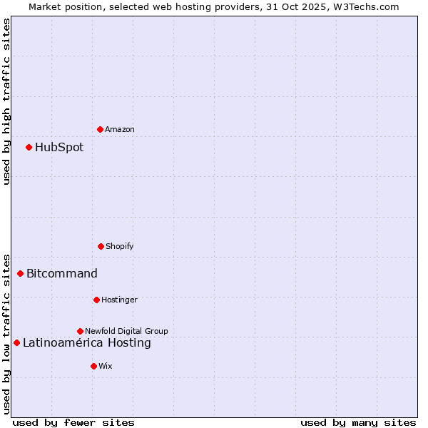 Market position of HubSpot vs. Bitcommand vs. Latinoamérica Hosting