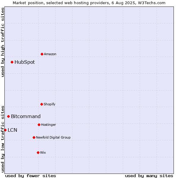 Market position of HubSpot vs. Bitcommand vs. LCN
