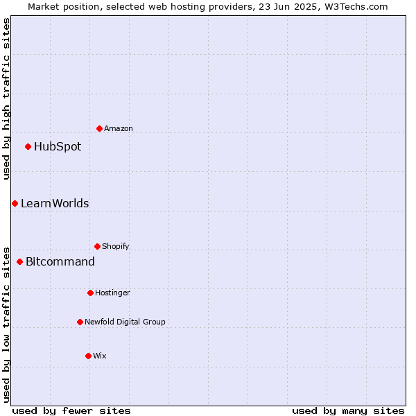 Market position of HubSpot vs. Bitcommand vs. LearnWorlds