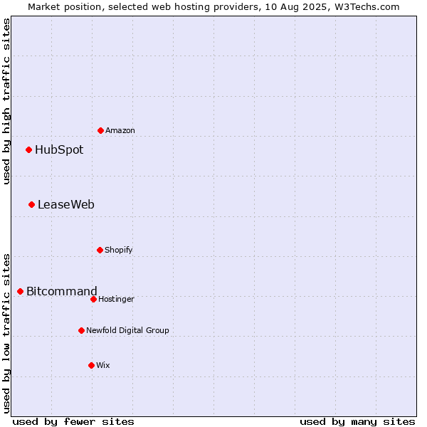 Market position of LeaseWeb vs. HubSpot vs. Bitcommand