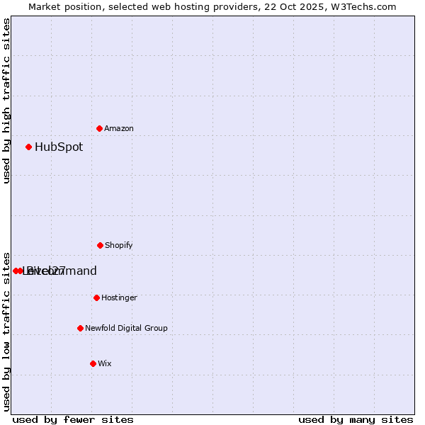 Market position of HubSpot vs. Bitcommand vs. Level27