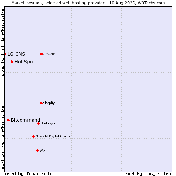 Market position of HubSpot vs. Bitcommand vs. LG CNS